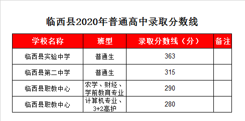 临西实验中学录取分数线2020