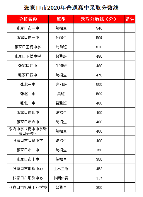 张家口六中录取分数线2020