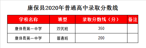 康保一中录取分数线2020