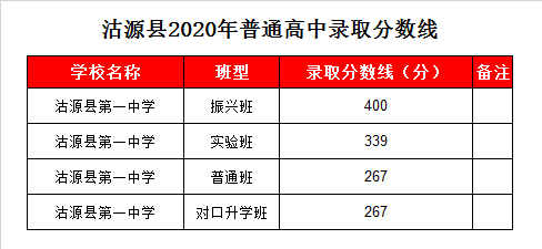 沽源一中录取分数线2020