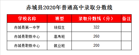 赤城县职教中心录取分数线2020