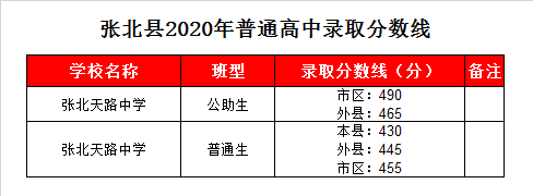 张北天路中学录取分数线2020