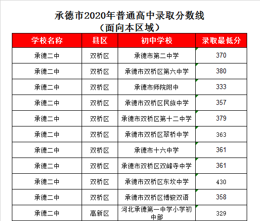 承德二中录取分数线2020