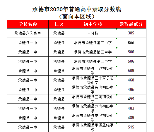 承德县六沟高中录取分数线2020
