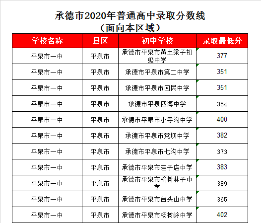 平泉一中录取分数线2020