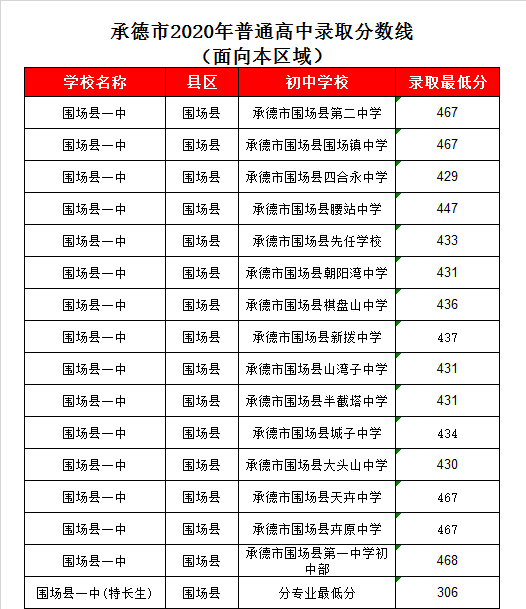 围场一中录取分数线2020