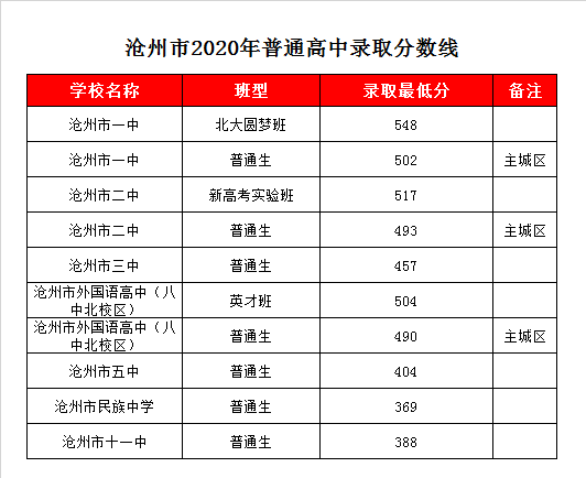 沧州二中录取分数线2020