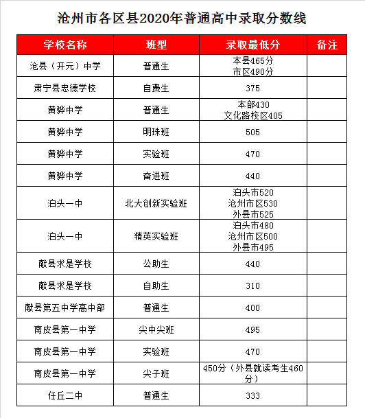 河北黄骅中学录取分数线2020