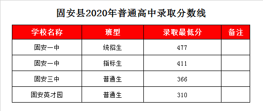 固安三中录取分数线2020