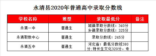 永清职教中心录取分数线2020