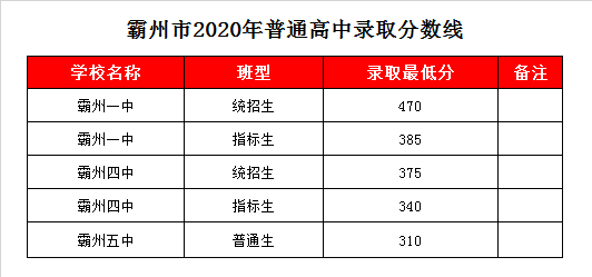 霸州五中录取分数线2020