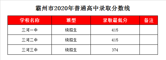 三河三中录取分数线2020