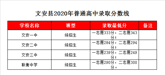 文安三中录取分数线2020
