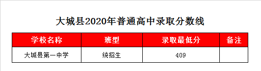 大城一中录取分数线2020