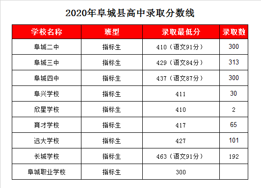 阜城四中录取分数线2020