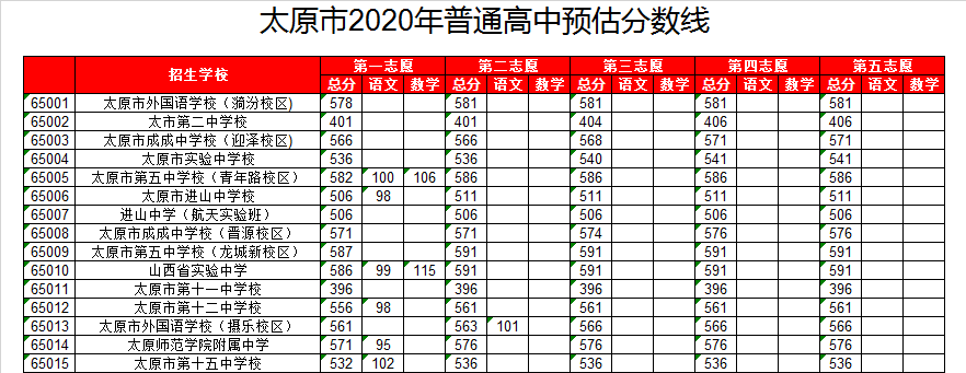 太原五中青年路录取分数线2020