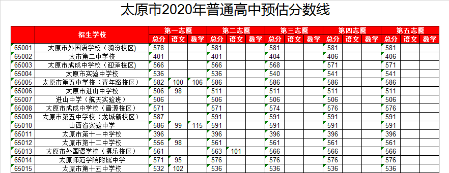 太原市实验中学录取分数线2020