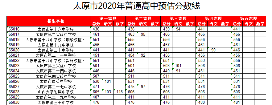 太原市第三实验中学录取分数线2020