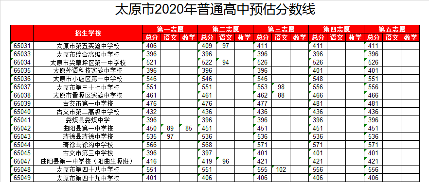 晋源区实验中学录取分数线2020