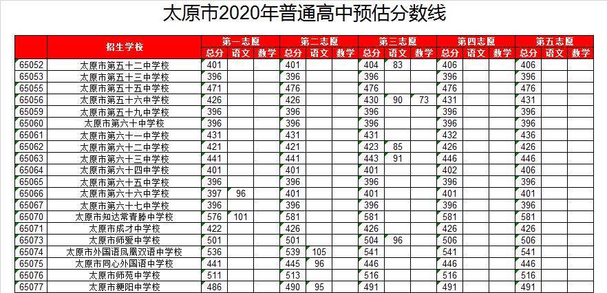 太原五十六中录取分数线2020