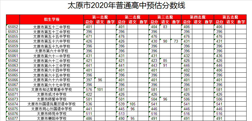 太原六十三中录取分数线2020