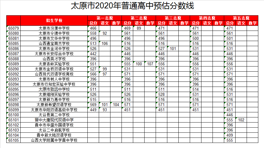 太谷二中录取分数线2020