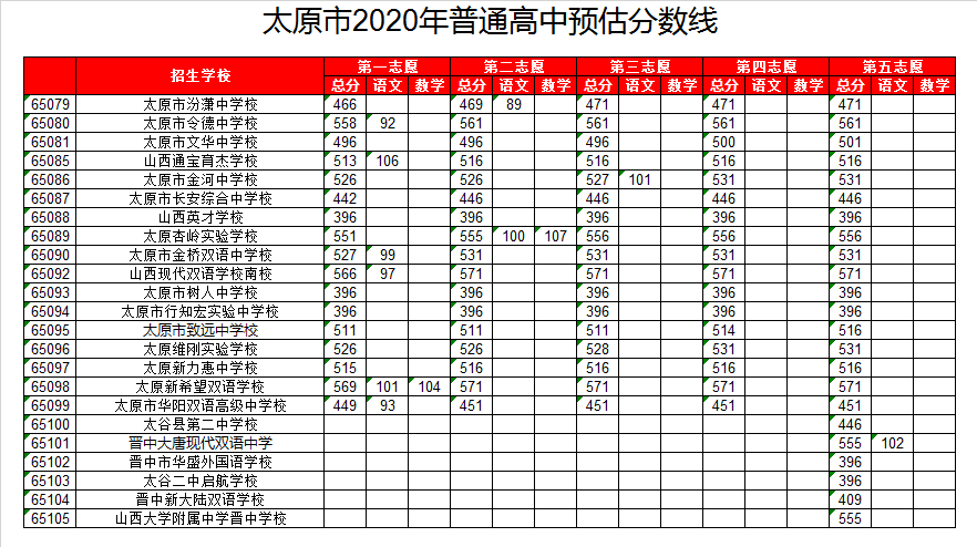 太原市金河中学录取分数线2020