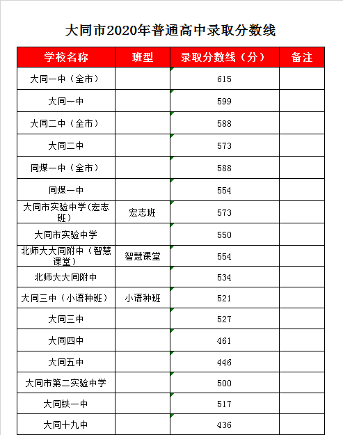 大同五中录取分数线2020