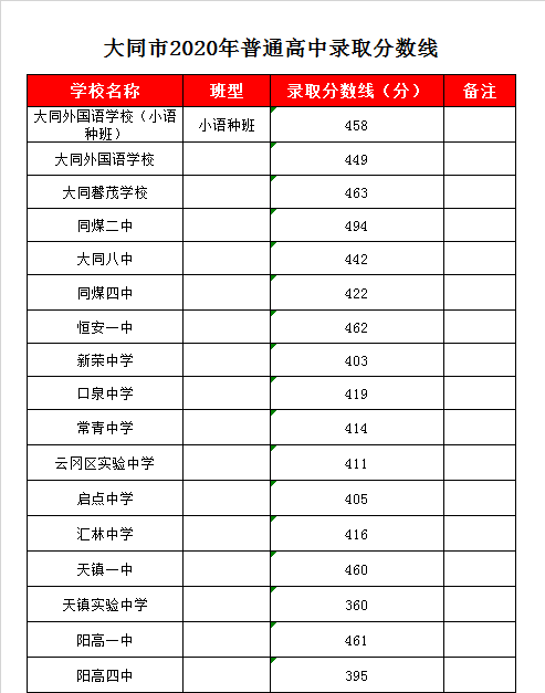 天镇县实验中学录取分数线2020