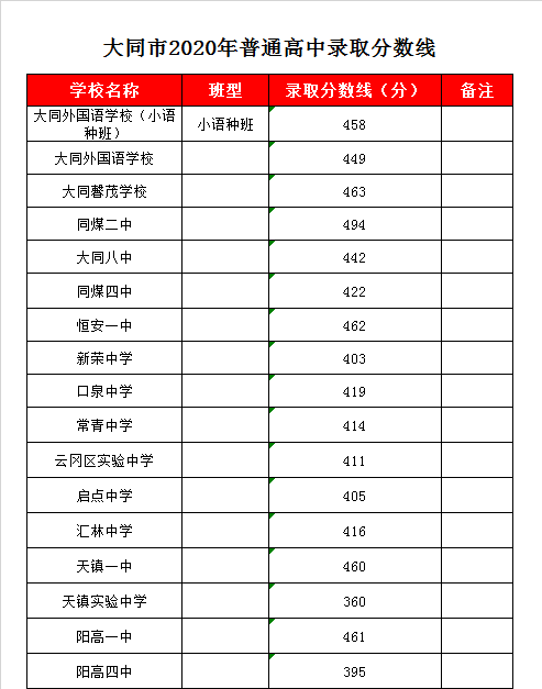 阳高四中录取分数线2020