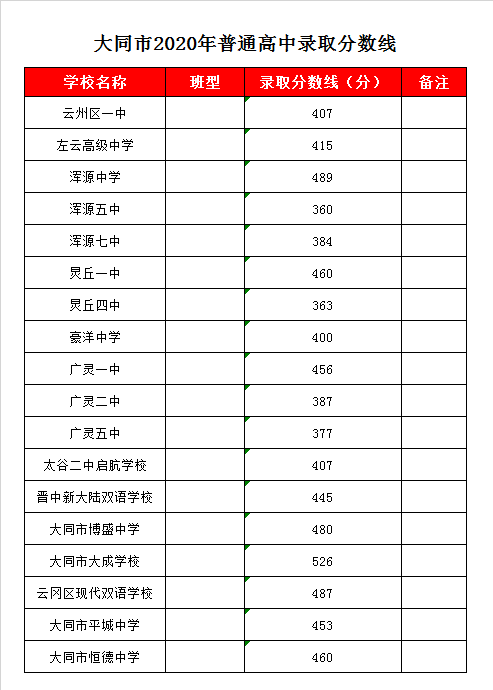大同市大成学校录取分数线2020
