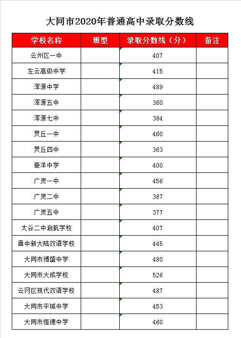 广灵一中录取分数线2020