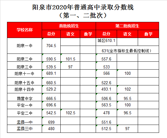 阳泉十五中录取分数线2020