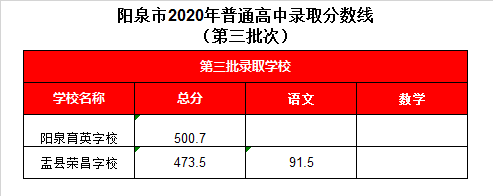 盂县荣昌学校录取分数线2020