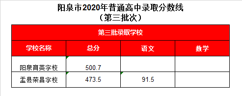 阳泉育英学校录取分数线2020