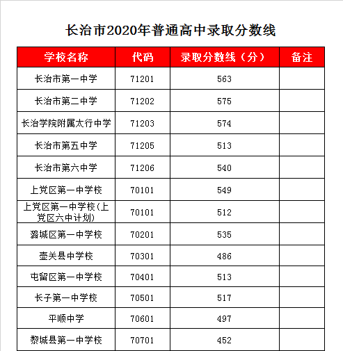 长治一中录取分数线2020