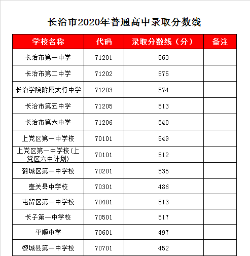 壶关一中录取分数线2020