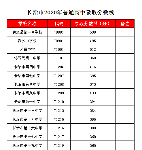 沁县中学录取分数线2020