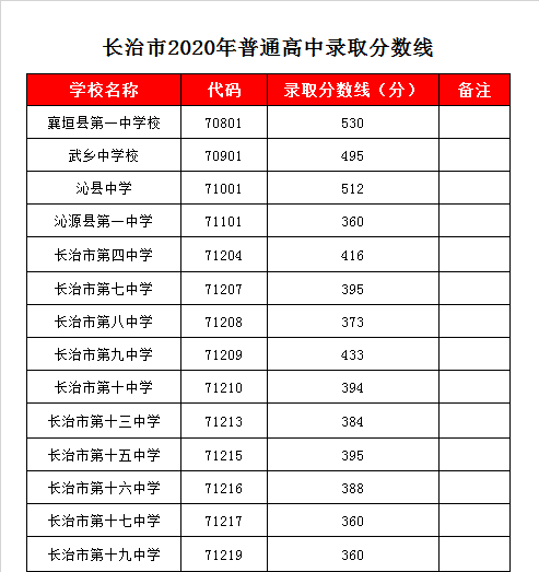 襄垣一中录取分数线2020