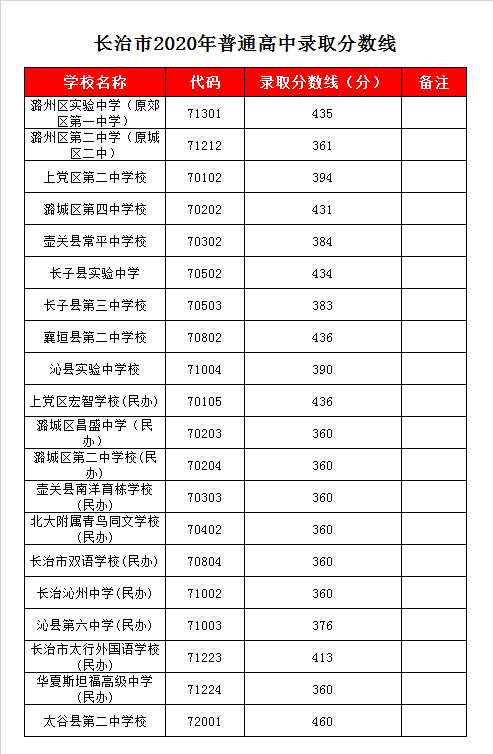 长治沁县六中录取分数线2020