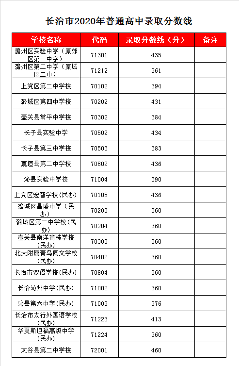 长治市太行外国语学校录取分数线2020