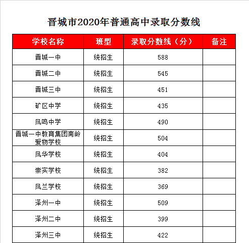 晋城凤兰学校录取分数线2020