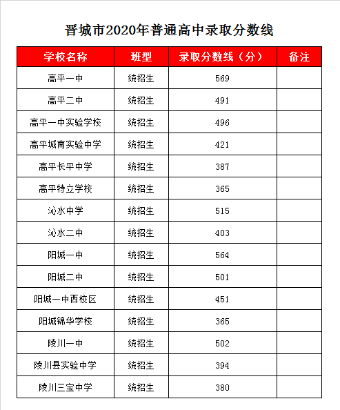 陵川三宝中学录取分数线2020