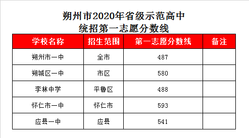 朔州一中录取分数线2020