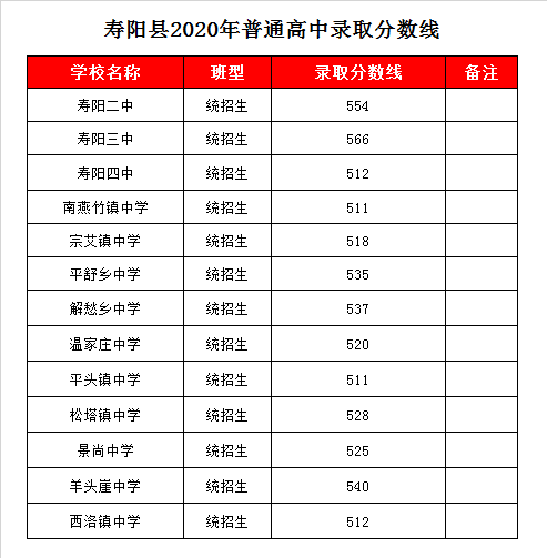 温家庄中学录取分数线2020