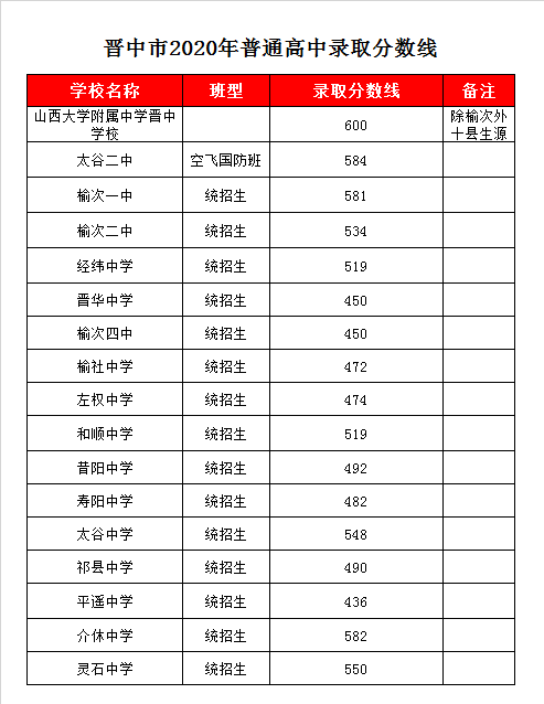 榆次二中录取分数线2020