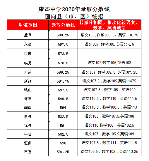 运城康杰中学录取分数线2020