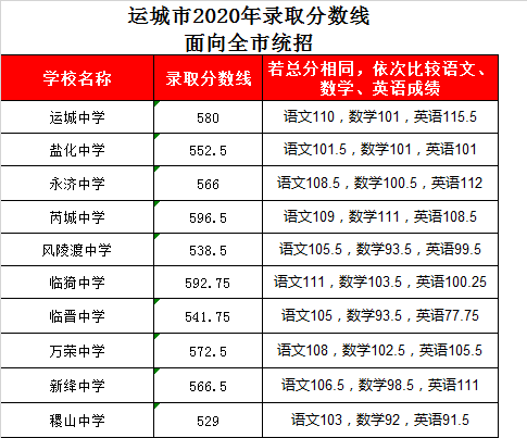 运城盐化中学录取分数线2020