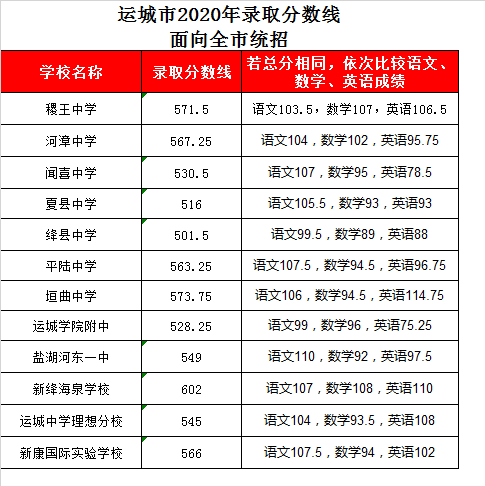 运城新康国际学校录取分数线2020