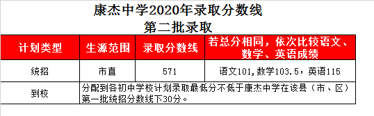 运城康杰中学录取分数线2020